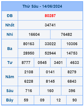 Bảng kết quả xsmb mới nhất