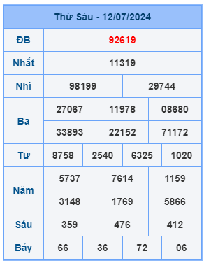 Bảng kết quả xsmb mới nhất