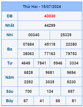 Bảng kết quả xsmb mới nhất