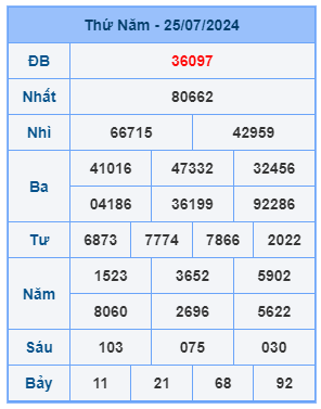 Bảng kết quả xsmb mới nhất