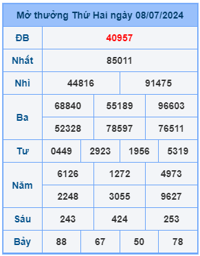 Bảng kết quả xsmb mới nhất