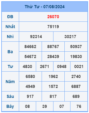 Bảng kết quả xsmb mới nhất