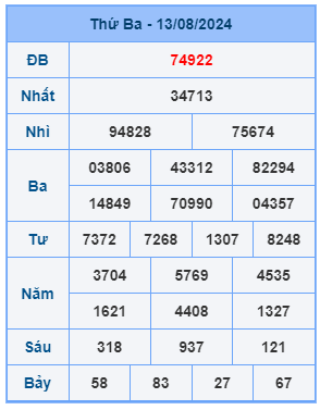 Bảng kết quả xsmb mới nhất