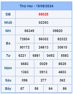 Bảng kết quả xsmb mới nhất