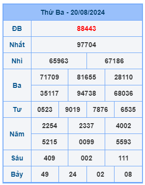 Bảng kết quả xsmb mới nhất