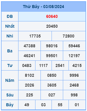 Bảng kết quả xsmb mới nhất