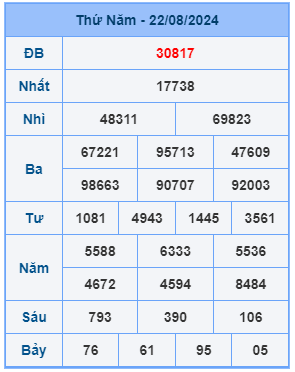 Bảng kết quả xsmb mới nhất