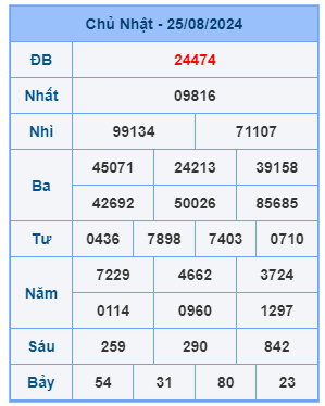 Bảng kết quả xsmb mới nhất