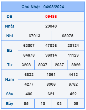 Bảng kết quả xsmb mới nhất