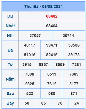 Bảng kết quả xsmb mới nhất