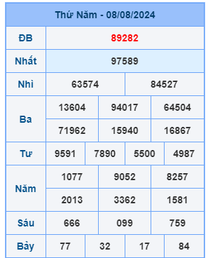 Bảng kết quả xsmb mới nhất