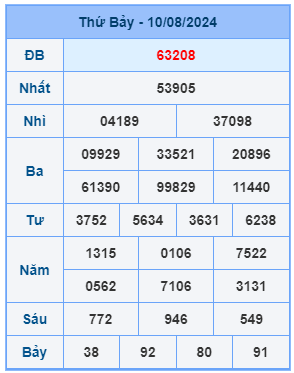 Bảng kết quả xsmb mới nhất