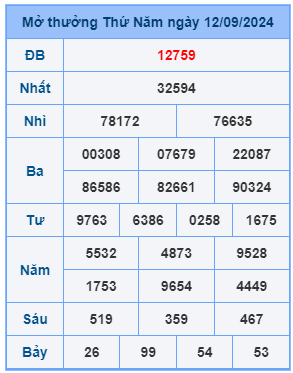 Bảng kết quả xsmb mới nhất