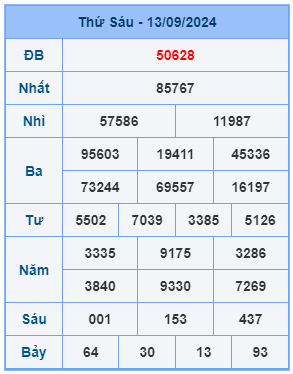 Bảng kết quả xsmb mới nhất