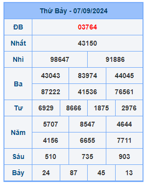 Bảng kết quả xsmb mới nhất