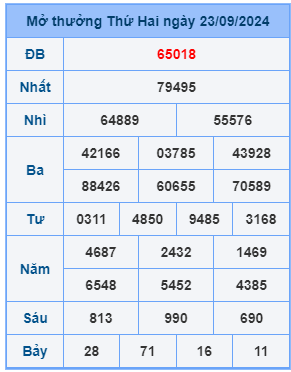 Bảng kết quả xsmb mới nhất