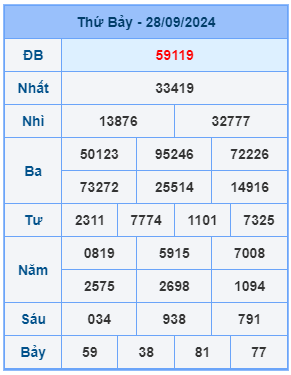 Bảng kết quả xsmb mới nhất