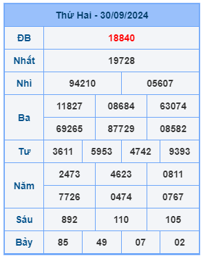 Bảng kết quả xsmb mới nhất