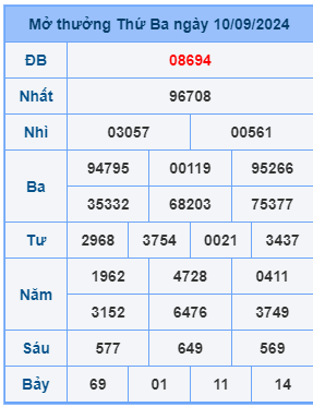 Bảng kết quả xsmb mới nhất