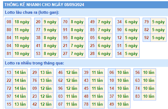 thống kê lô tô miền bắc