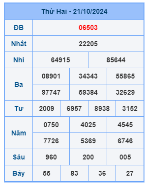 Bảng kết quả xsmb mới nhất