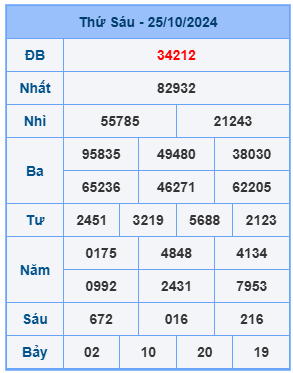 Bảng kết quả xsmb mới nhất