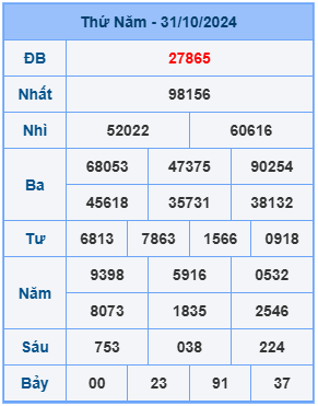 Bảng kết quả xsmb mới nhất