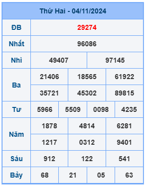 Bảng kết quả xsmb mới nhất