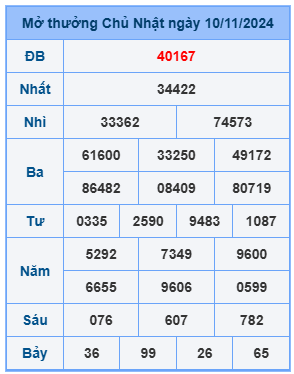 Bảng kết quả xsmb mới nhất