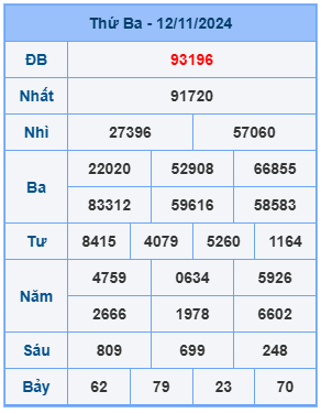 Bảng kết quả xsmb mới nhất