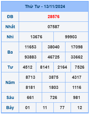 Bảng kết quả xsmb mới nhất