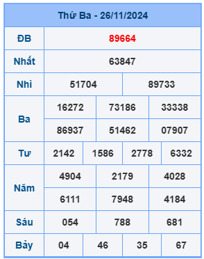 Bảng kết quả xsmb mới nhất