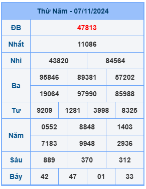 Bảng kết quả xsmb mới nhất