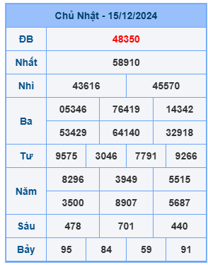 Bảng kết quả xsmb mới nhất