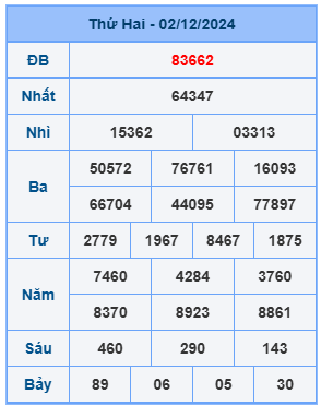 Bảng kết quả xsmb mới nhất