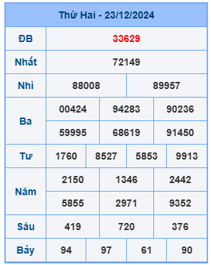 Bảng kết quả xsmb mới nhất