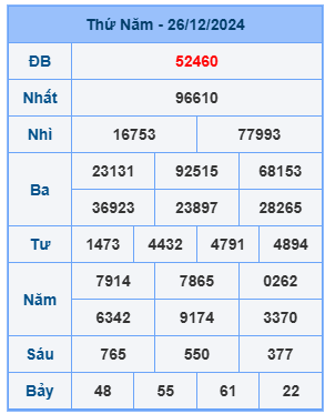 Bảng kết quả xsmb mới nhất