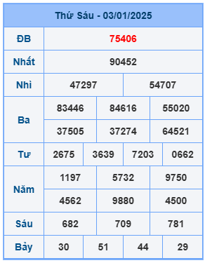 Bảng kết quả xsmb mới nhất