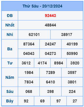 Bảng kết quả xsmb mới nhất