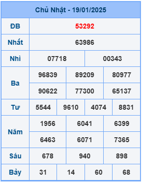 Bảng kết quả xsmb mới nhất