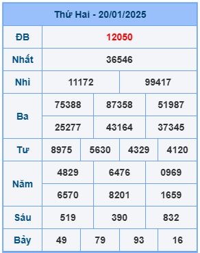 Bảng kết quả xsmb mới nhất