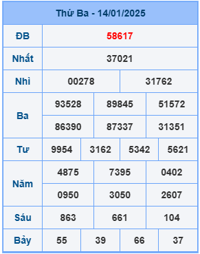 Bảng kết quả xsmb mới nhất